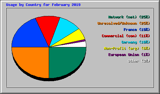 Usage by Country for February 2019