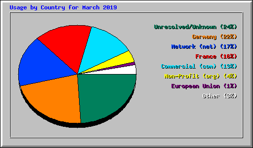 Usage by Country for March 2019
