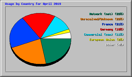 Usage by Country for April 2019