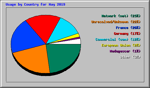 Usage by Country for May 2019