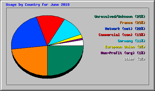 Usage by Country for June 2019