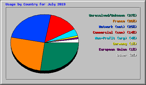 Usage by Country for July 2019