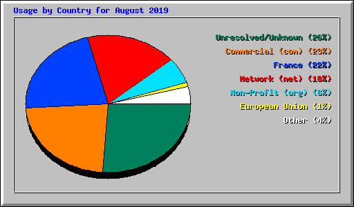 Usage by Country for August 2019