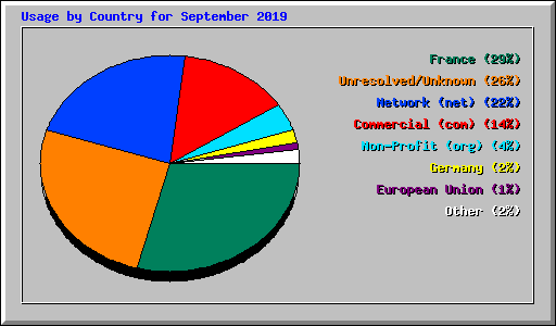 Usage by Country for September 2019