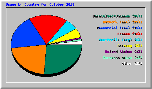 Usage by Country for October 2019