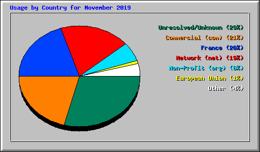 Usage by Country for November 2019
