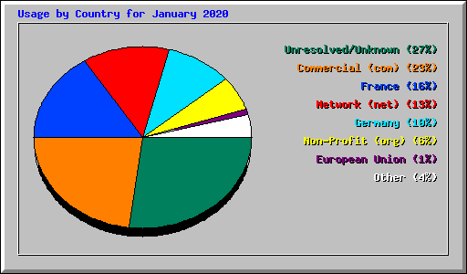 Usage by Country for January 2020