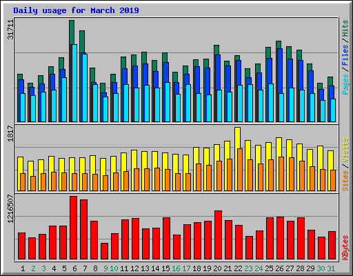 Daily usage for March 2019