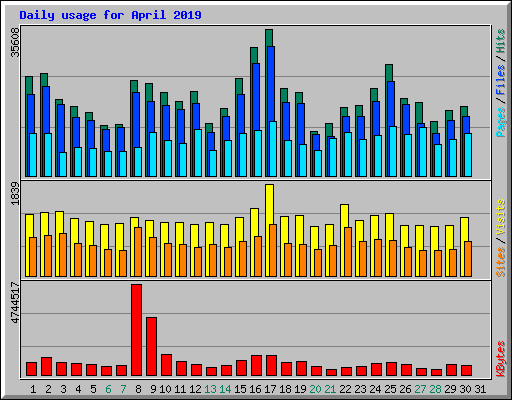 Daily usage for April 2019