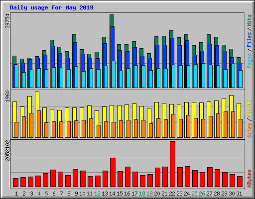 Daily usage for May 2019