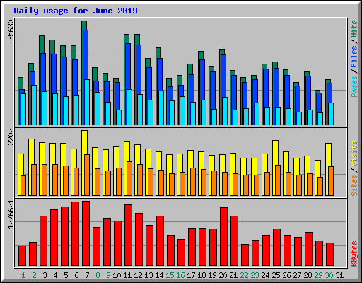 Daily usage for June 2019