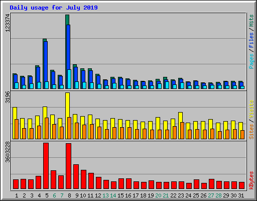 Daily usage for July 2019
