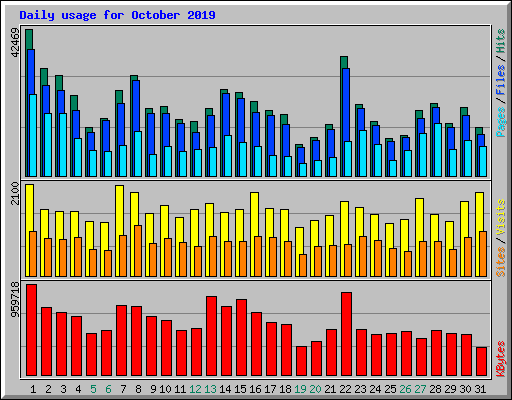 Daily usage for October 2019