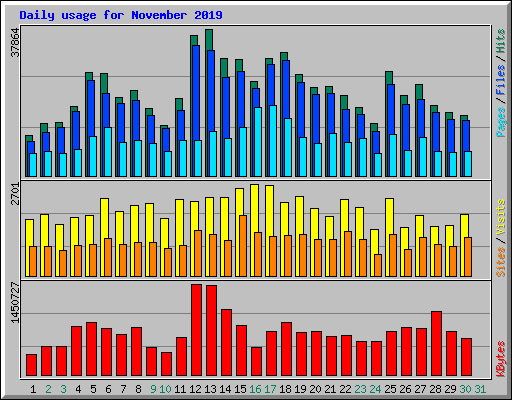 Daily usage for November 2019