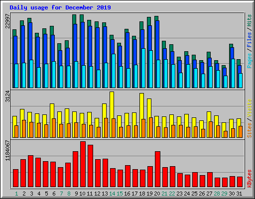 Daily usage for December 2019