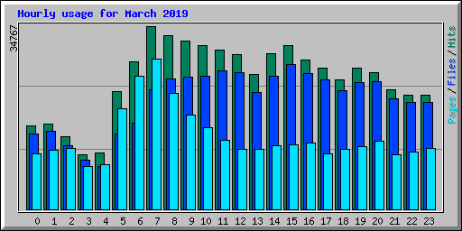 Hourly usage for March 2019