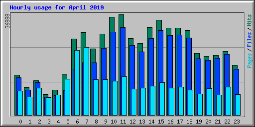 Hourly usage for April 2019