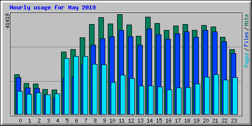 Hourly usage for May 2019