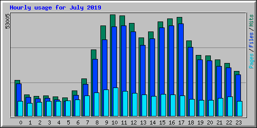 Hourly usage for July 2019