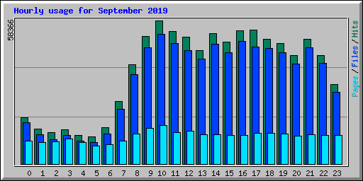 Hourly usage for September 2019