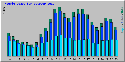 Hourly usage for October 2019