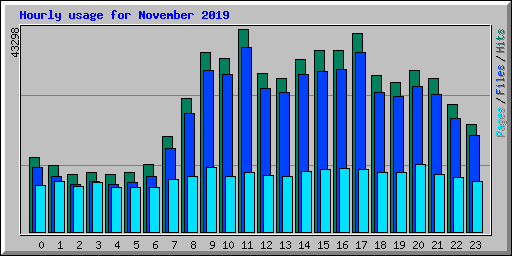 Hourly usage for November 2019