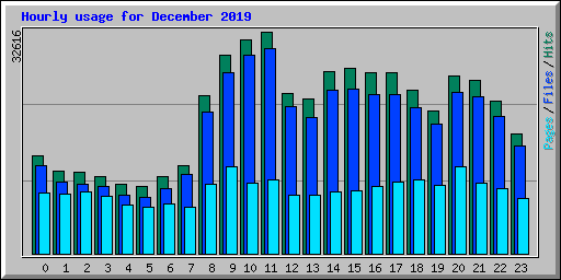 Hourly usage for December 2019