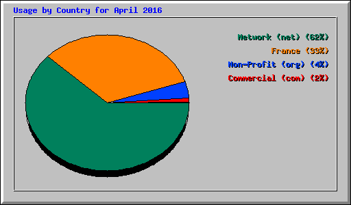 Usage by Country for April 2016