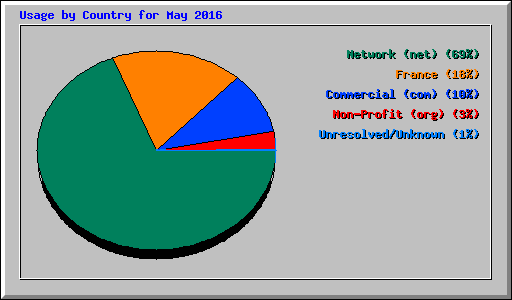 Usage by Country for May 2016