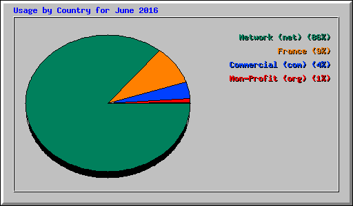 Usage by Country for June 2016