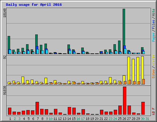 Daily usage for April 2016