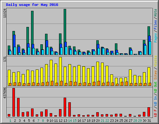 Daily usage for May 2016