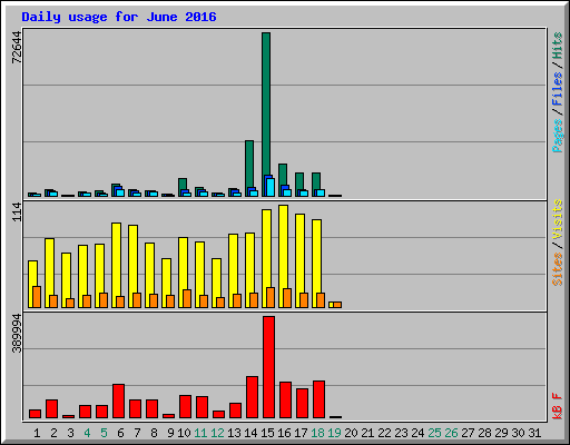 Daily usage for June 2016