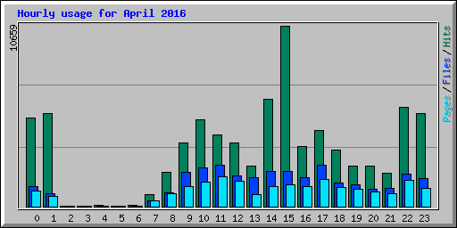Hourly usage for April 2016
