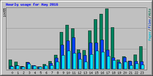 Hourly usage for May 2016