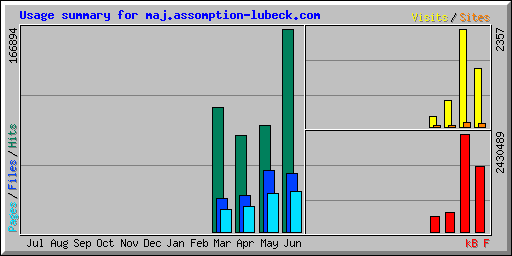 Usage summary for maj.assomption-lubeck.com